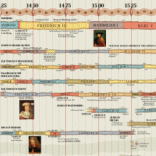 Historical timechart (part of)